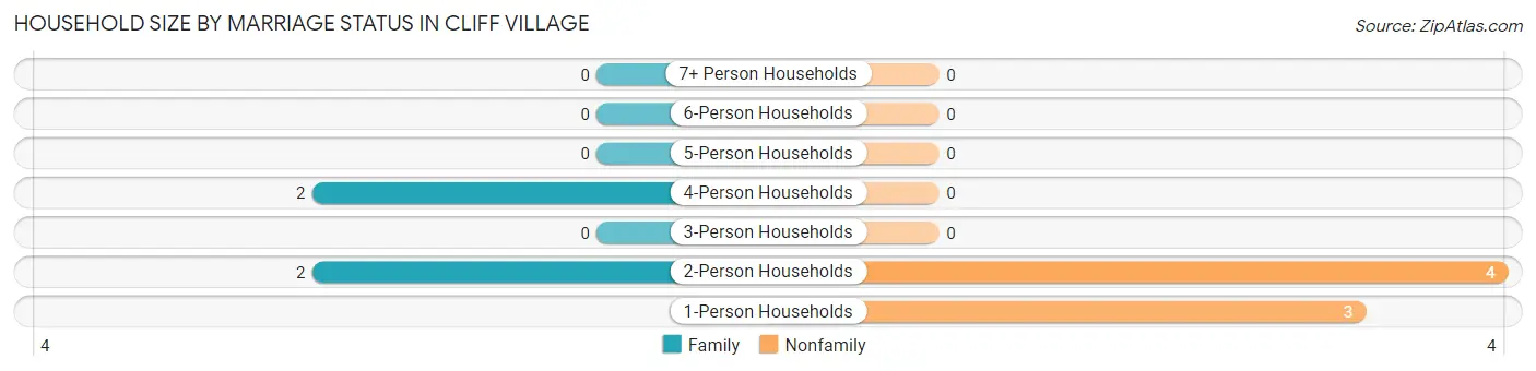 Household Size by Marriage Status in Cliff Village