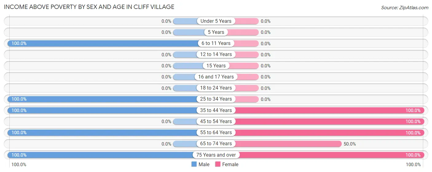 Income Above Poverty by Sex and Age in Cliff Village