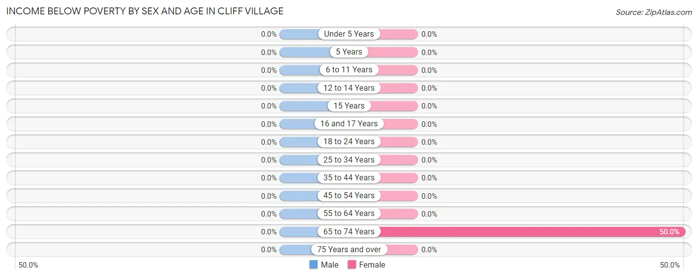 Income Below Poverty by Sex and Age in Cliff Village