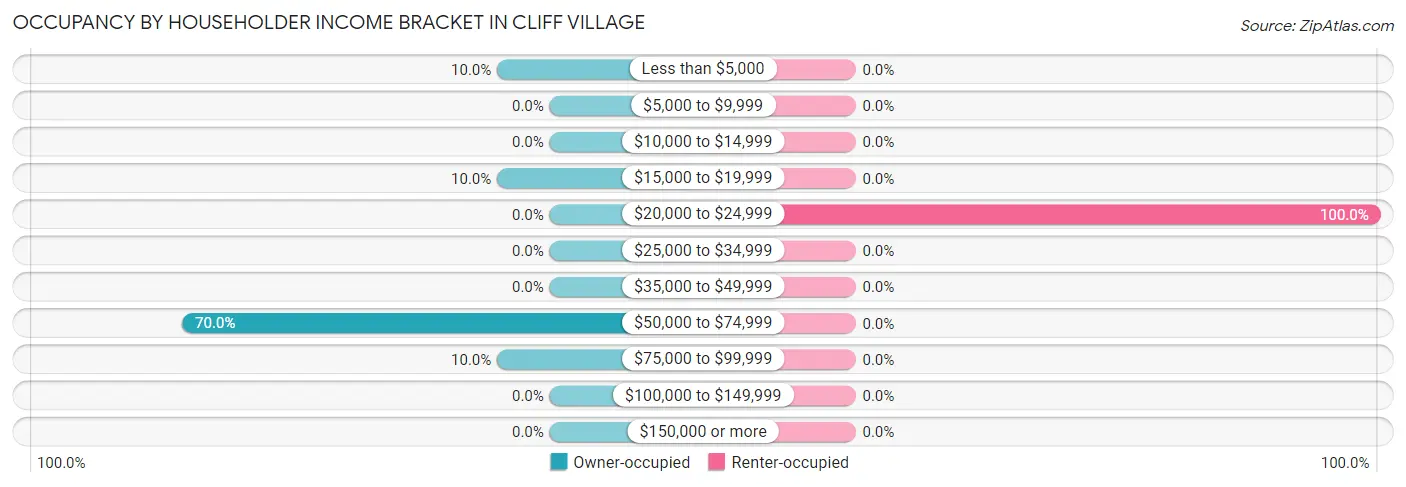 Occupancy by Householder Income Bracket in Cliff Village