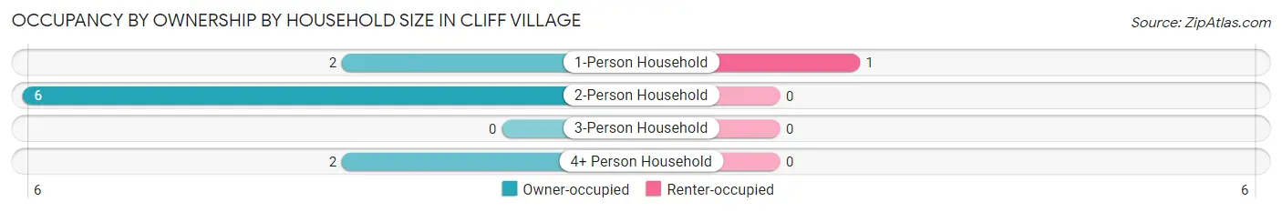 Occupancy by Ownership by Household Size in Cliff Village