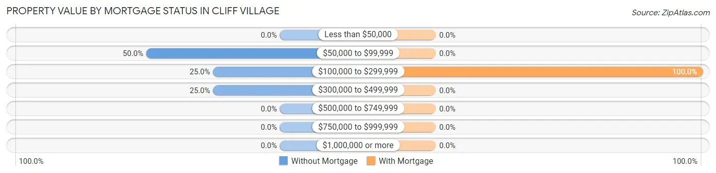 Property Value by Mortgage Status in Cliff Village