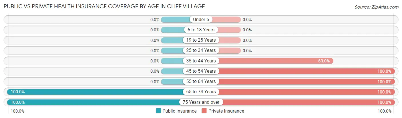Public vs Private Health Insurance Coverage by Age in Cliff Village