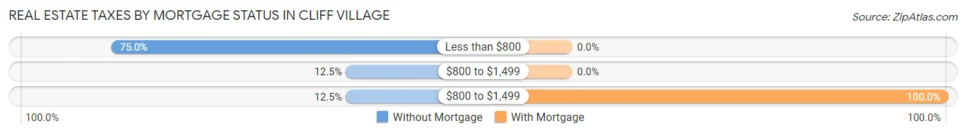 Real Estate Taxes by Mortgage Status in Cliff Village