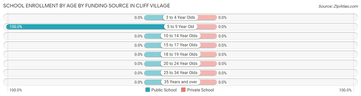 School Enrollment by Age by Funding Source in Cliff Village