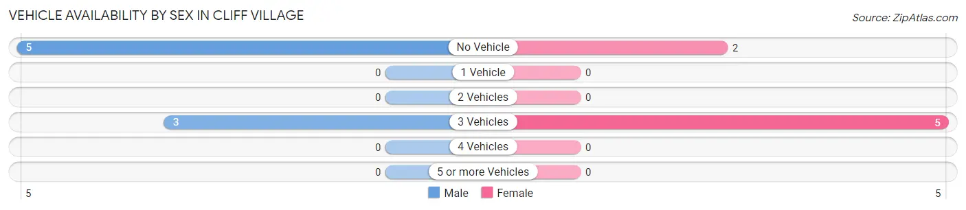 Vehicle Availability by Sex in Cliff Village
