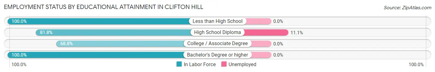 Employment Status by Educational Attainment in Clifton Hill