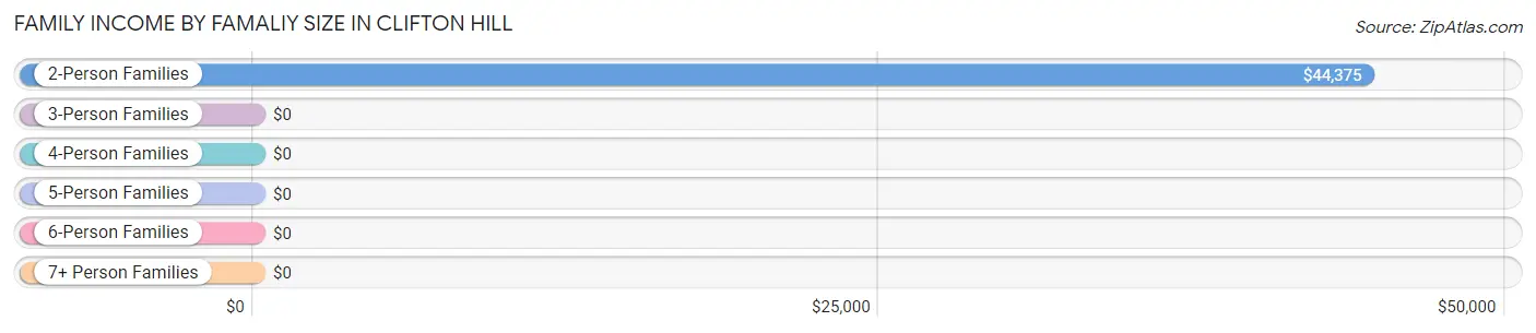 Family Income by Famaliy Size in Clifton Hill