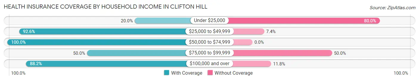 Health Insurance Coverage by Household Income in Clifton Hill