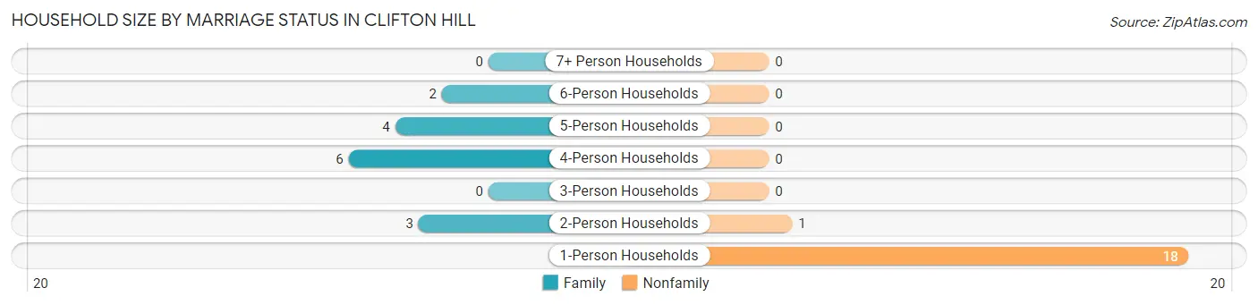 Household Size by Marriage Status in Clifton Hill