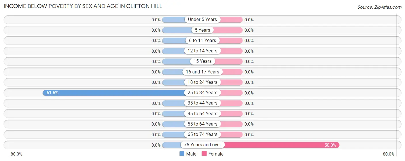 Income Below Poverty by Sex and Age in Clifton Hill