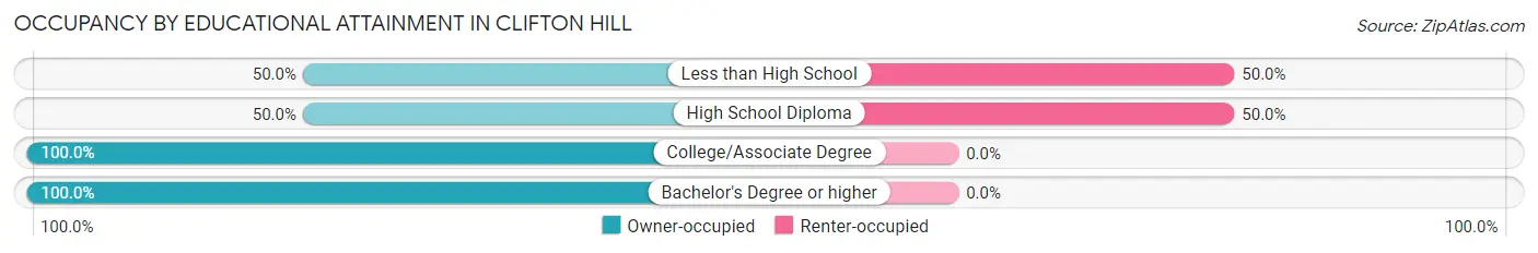 Occupancy by Educational Attainment in Clifton Hill