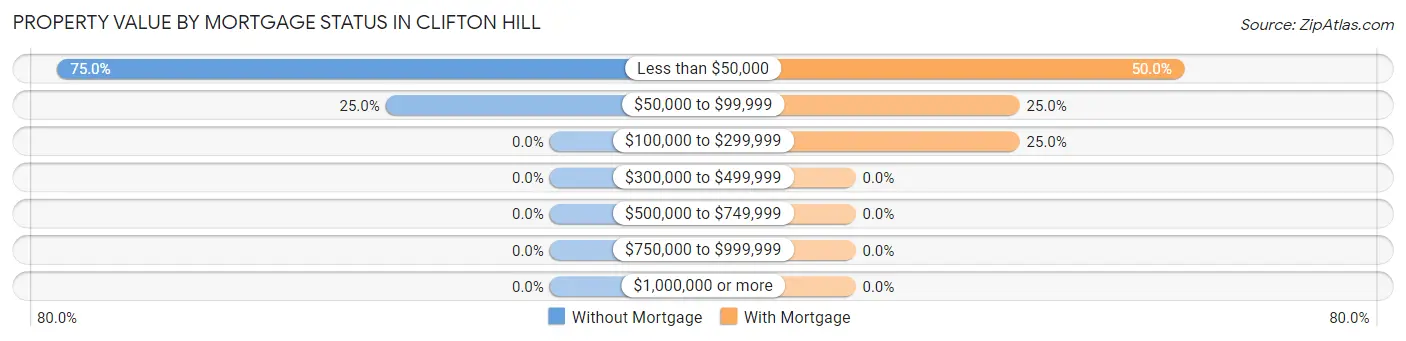 Property Value by Mortgage Status in Clifton Hill