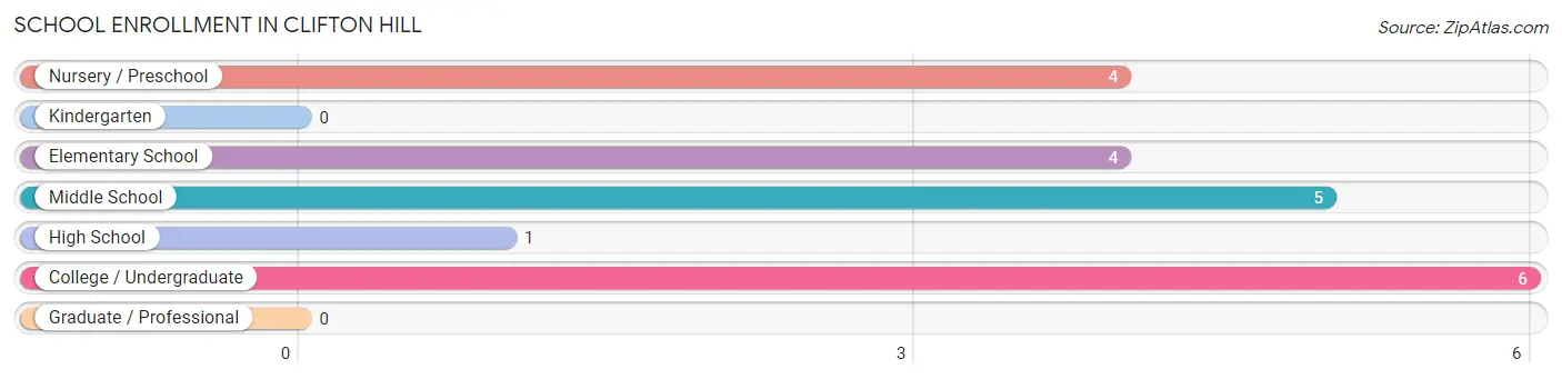 School Enrollment in Clifton Hill