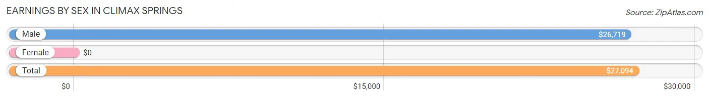 Earnings by Sex in Climax Springs