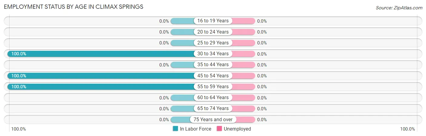 Employment Status by Age in Climax Springs
