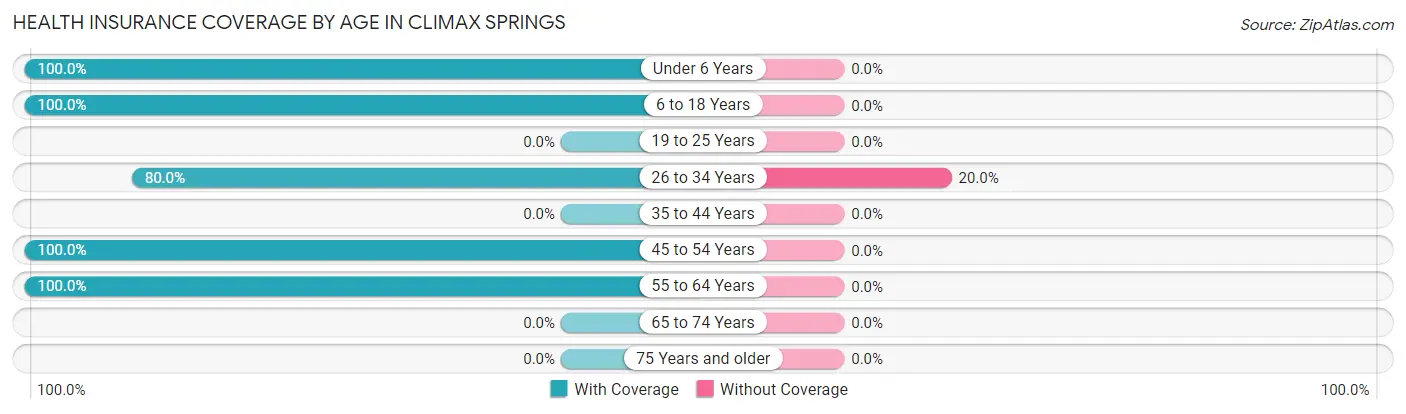 Health Insurance Coverage by Age in Climax Springs