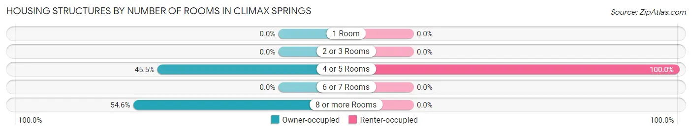 Housing Structures by Number of Rooms in Climax Springs