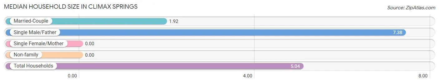 Median Household Size in Climax Springs