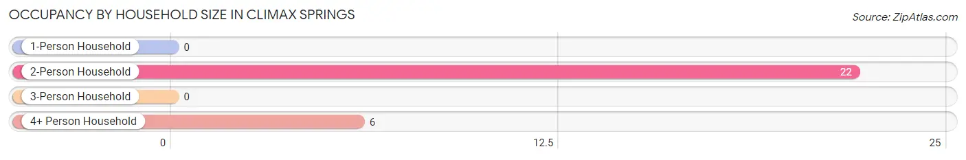 Occupancy by Household Size in Climax Springs