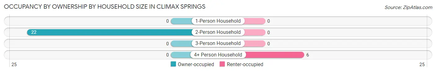 Occupancy by Ownership by Household Size in Climax Springs