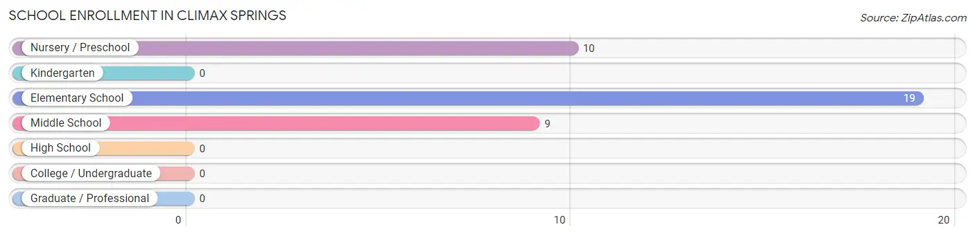 School Enrollment in Climax Springs