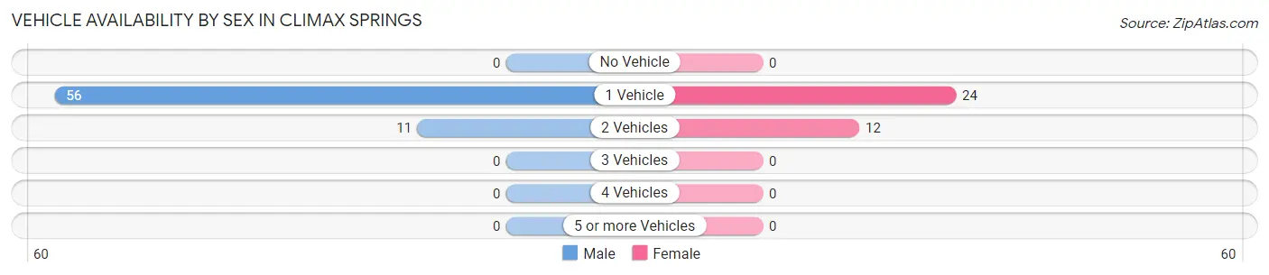 Vehicle Availability by Sex in Climax Springs