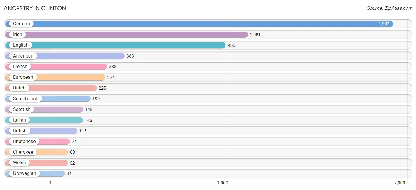 Ancestry in Clinton