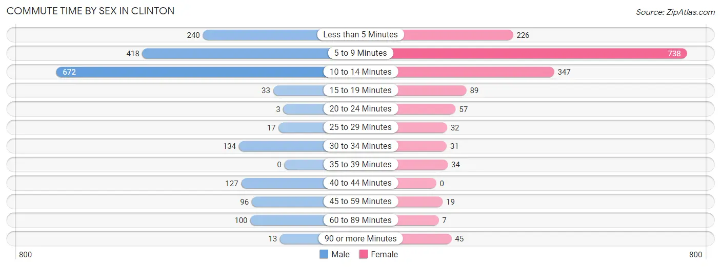 Commute Time by Sex in Clinton