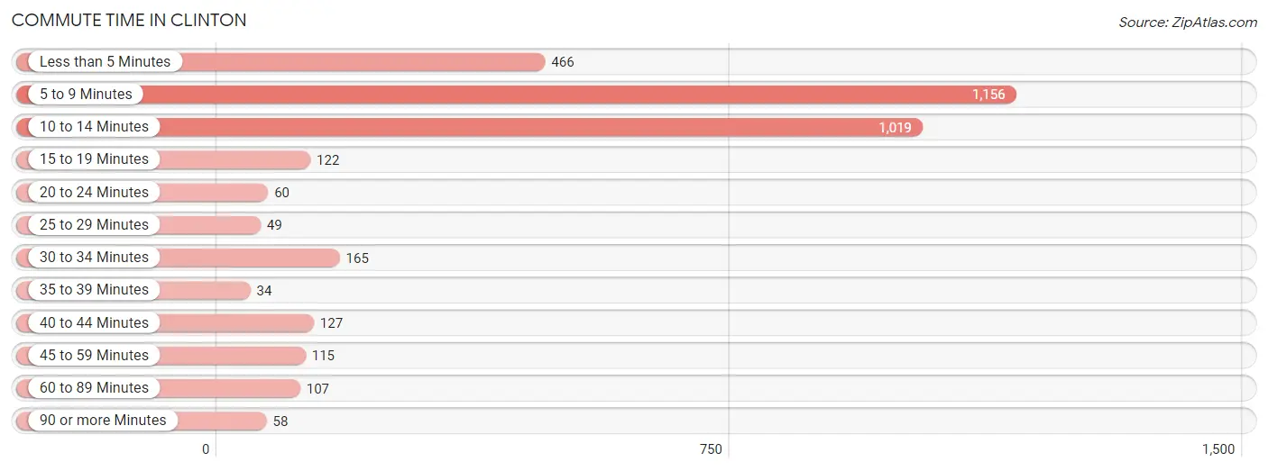 Commute Time in Clinton