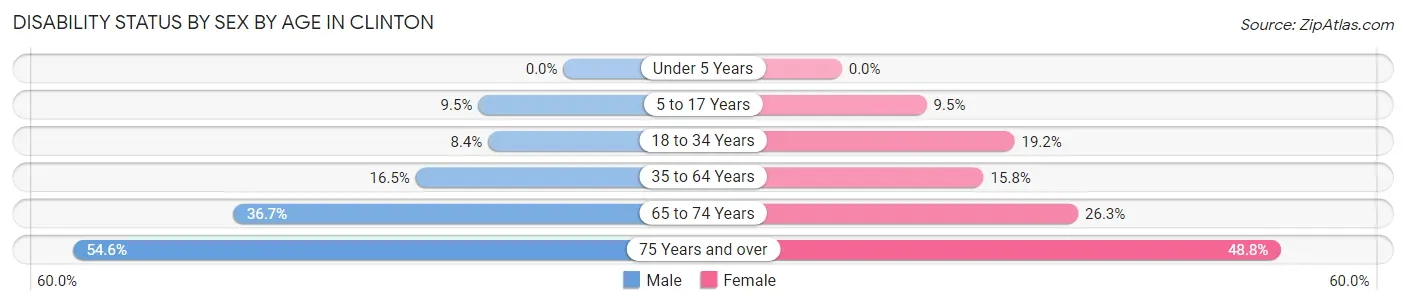 Disability Status by Sex by Age in Clinton