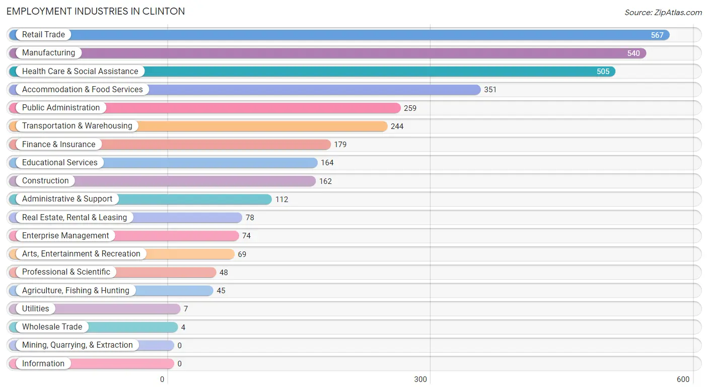 Employment Industries in Clinton