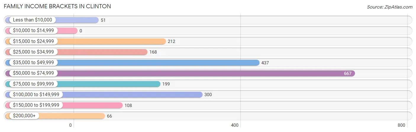 Family Income Brackets in Clinton