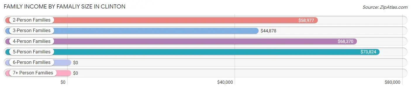 Family Income by Famaliy Size in Clinton