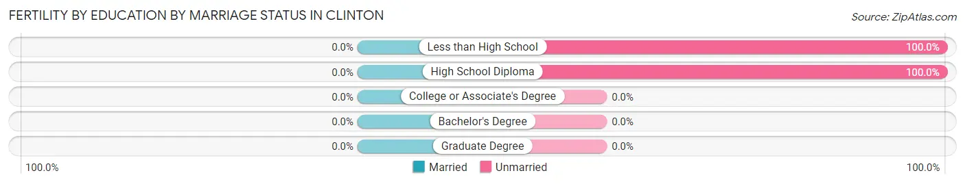 Female Fertility by Education by Marriage Status in Clinton