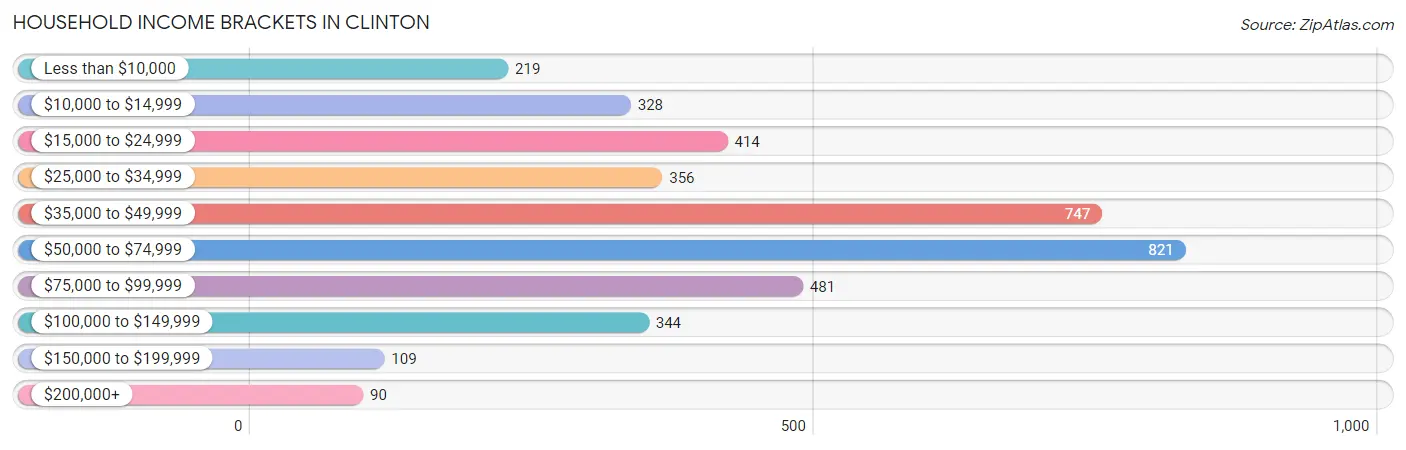 Household Income Brackets in Clinton