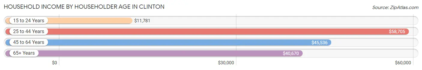 Household Income by Householder Age in Clinton