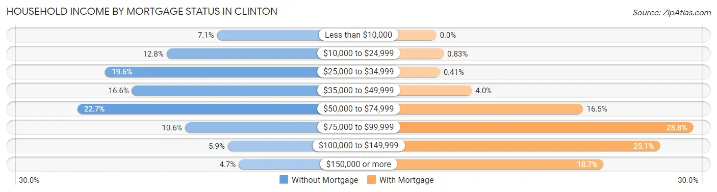 Household Income by Mortgage Status in Clinton