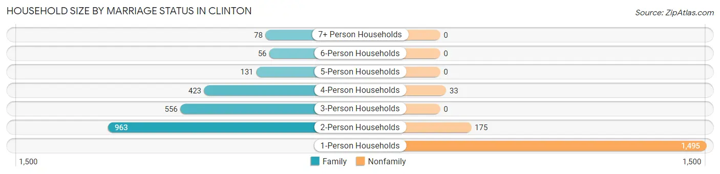 Household Size by Marriage Status in Clinton