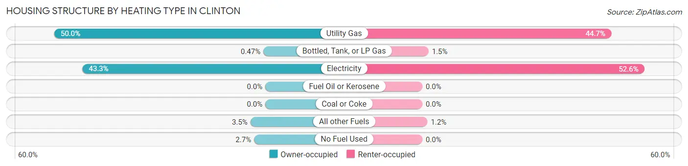 Housing Structure by Heating Type in Clinton