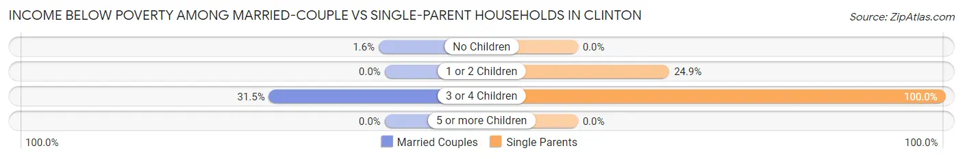 Income Below Poverty Among Married-Couple vs Single-Parent Households in Clinton