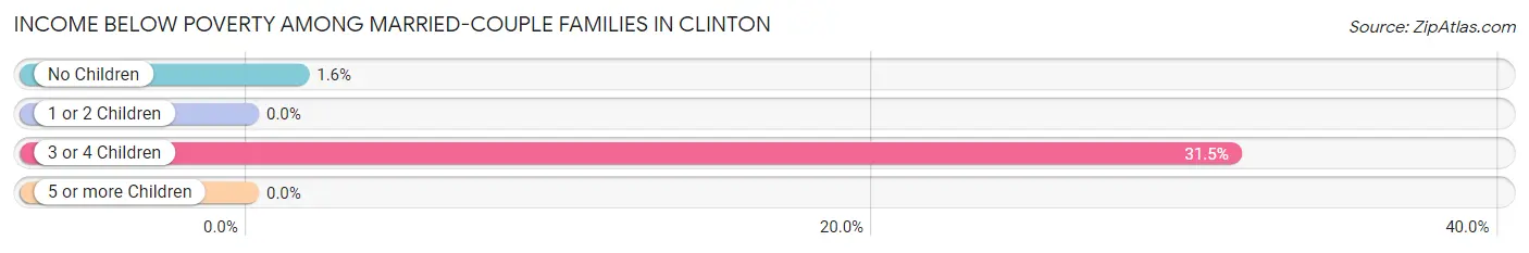 Income Below Poverty Among Married-Couple Families in Clinton