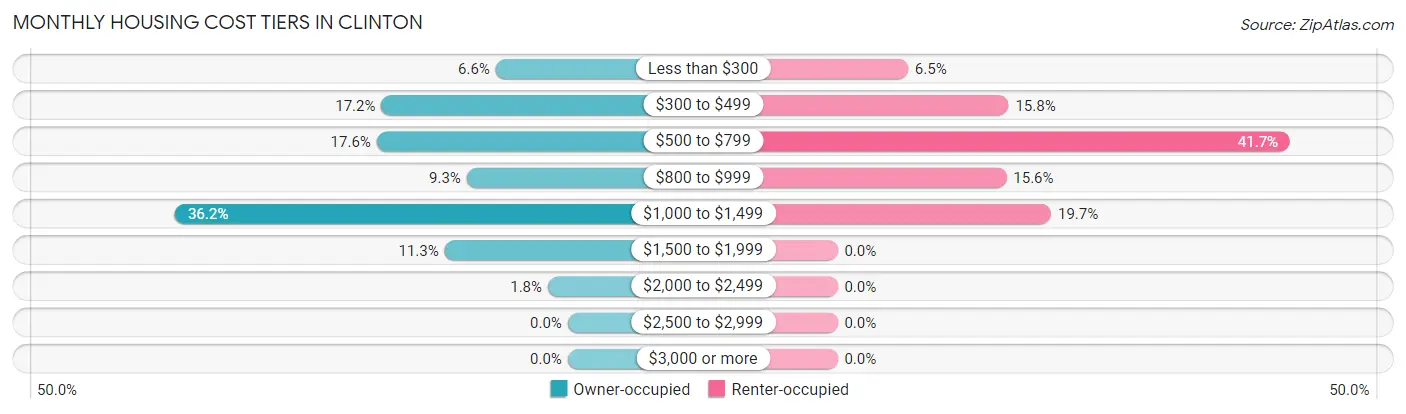 Monthly Housing Cost Tiers in Clinton