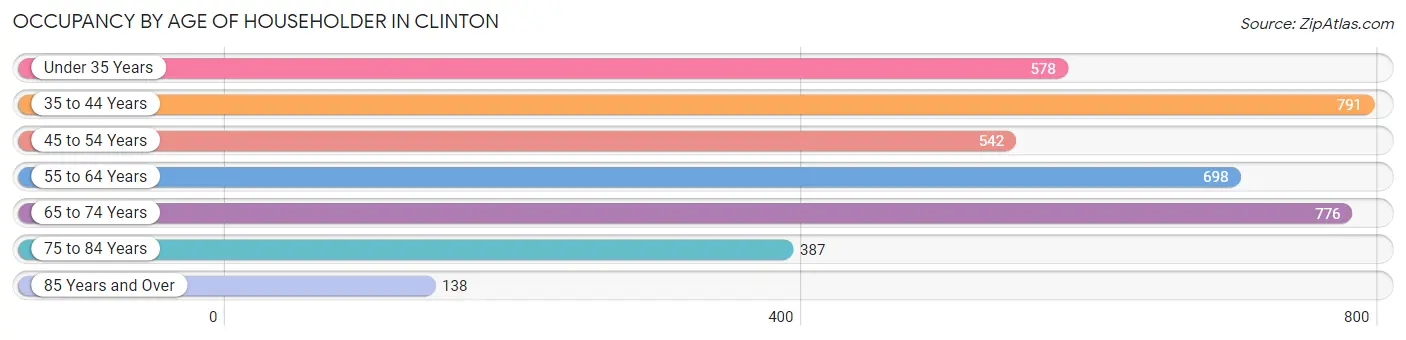 Occupancy by Age of Householder in Clinton