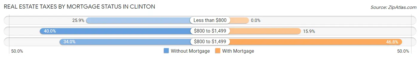 Real Estate Taxes by Mortgage Status in Clinton