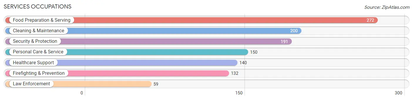 Services Occupations in Clinton