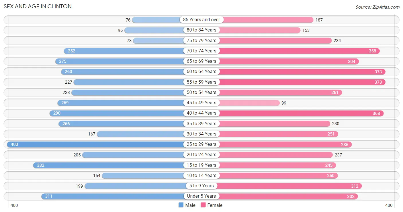 Sex and Age in Clinton