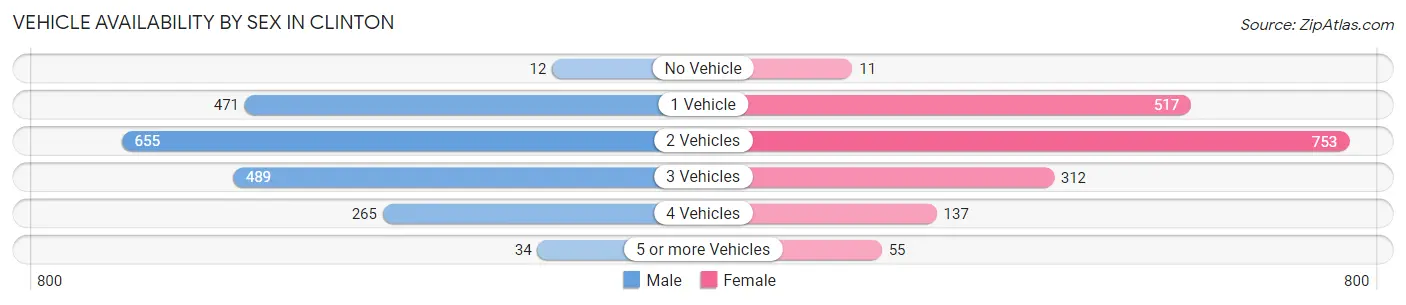 Vehicle Availability by Sex in Clinton