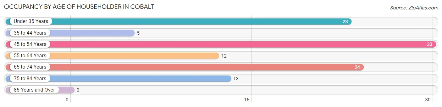 Occupancy by Age of Householder in Cobalt