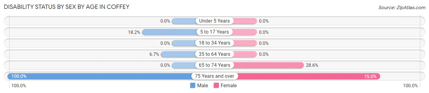 Disability Status by Sex by Age in Coffey
